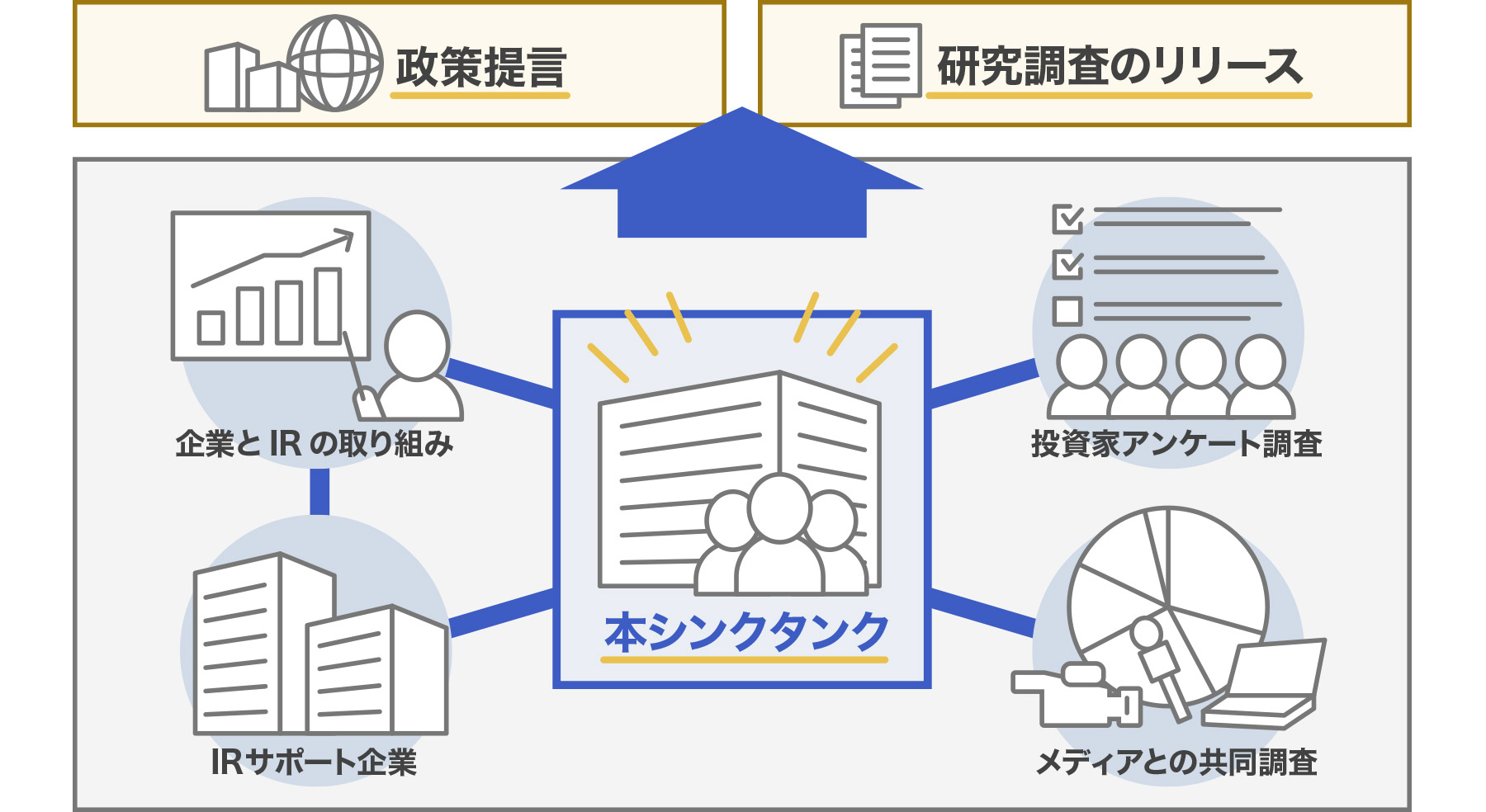 本シンクタンクの活動ダイアグラム